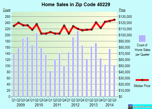 Hillview, KY (zip code 40229) real estate home value estimator, recent home sales , house