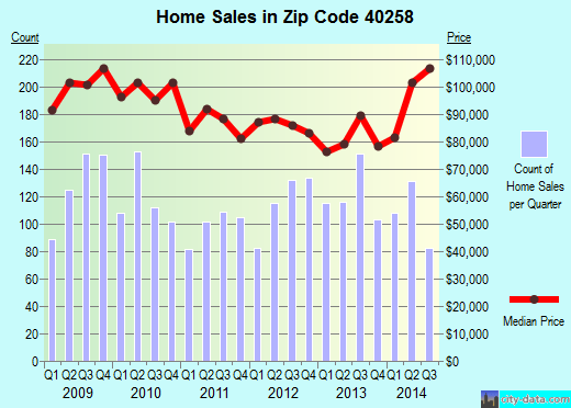 LOUISVILLE, KY (zip code 40258) real estate home value estimator