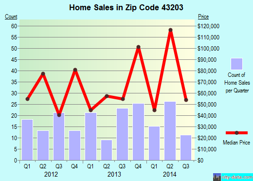 Columbus, OH (zip code 43203) real estate home value estimator