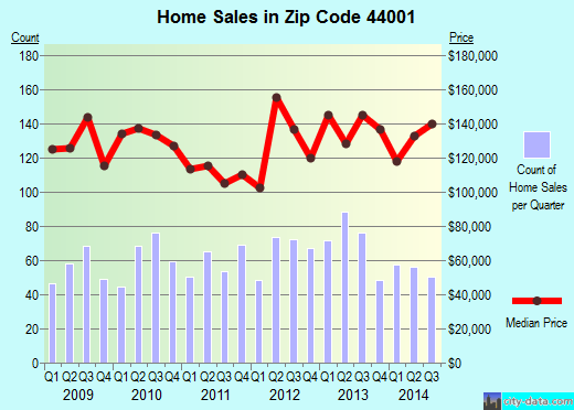 Amherst, OH (zip code 44001) real estate home value estimator, recent home sales , house value