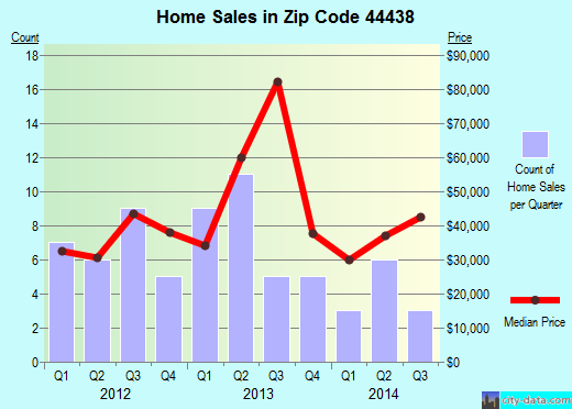 Masury, OH (zip code 44438) real estate home value estimator, recent home sales , house value