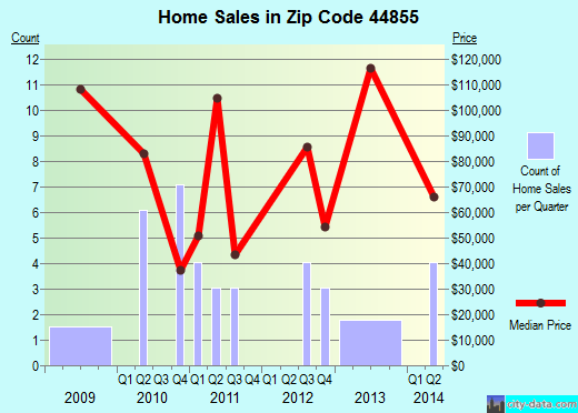North Fairfield, OH (zip code 44855) real estate home value estimator, recent home sales