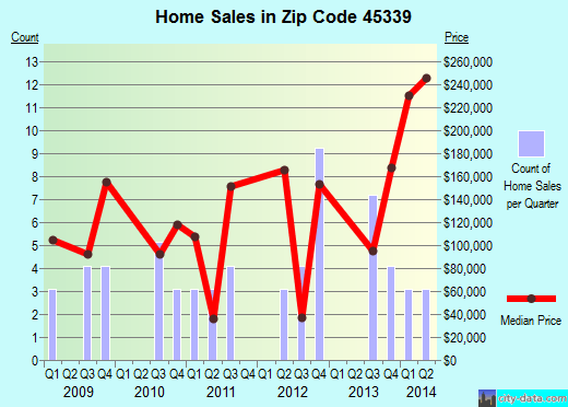 45339 Zip Code (West Milton, Ohio) Profile homes, apartments, schools, population,