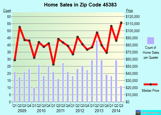 West Milton, OH (zip code 45383) real estate home value estimator, recent home sales , house