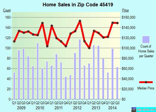 Oakwood, OH (zip code 45419) real estate home value estimator, recent home sales , house value