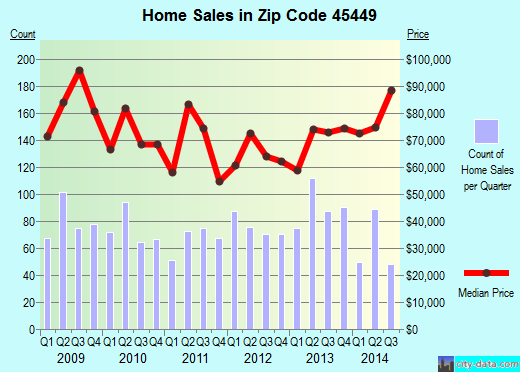 45449 Zip Code (West Carrollton, Ohio) Profile homes, apartments