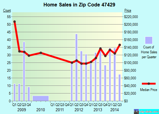 47429 Zip Code (Ellettsville, Indiana) Profile homes, apartments, schools, population,