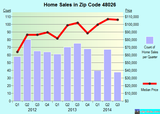 Fraser, MI (zip code 48026) real estate home value estimator, recent
