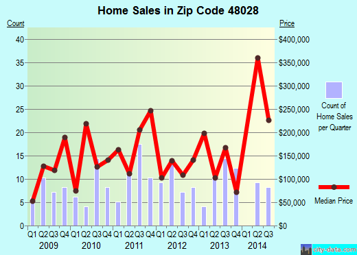 HARSENS ISLAND, MI (zip code 48028) real estate home value estimator