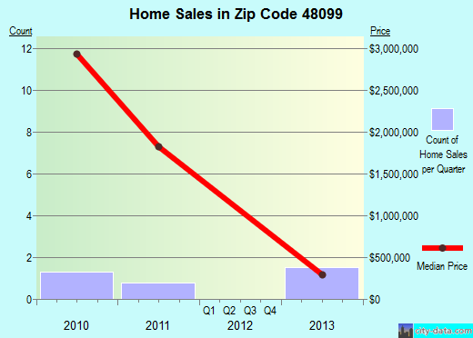 TROY, MI (zip code 48099) real estate home value estimator, recent