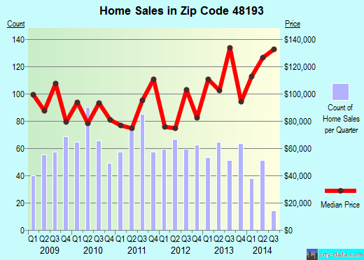 Riverview, MI (zip code 48193) real estate home value estimator, recent home sales , house