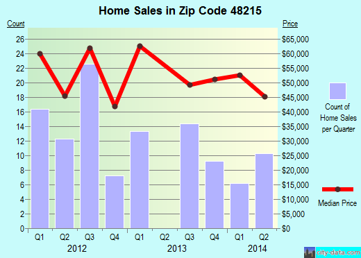 Detroit, MI (zip code 48215) real estate home value estimator, recent