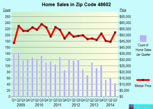 Saginaw Mi Zip Code List Free Software and Shareware trustnc