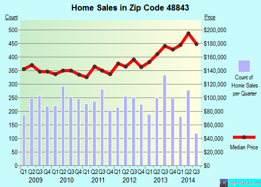 Howell, MI (zip code 48843) real estate home value estimator, recent