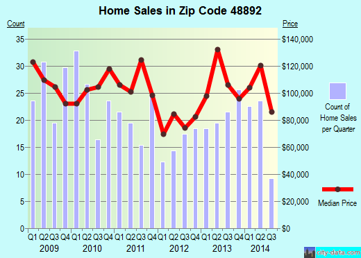 Webberville, MI (zip code 48892) real estate home value estimator