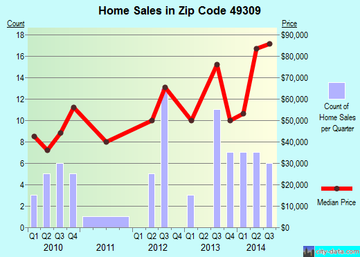 BITELY, MI (zip code 49309) real estate home value estimator, recent