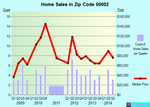IA Real Estate Iowa Homes For Sale Zillow
