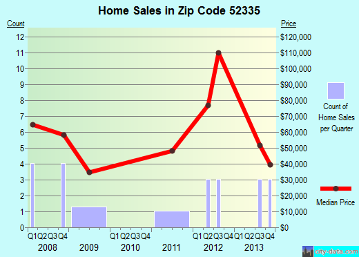 Iowa Property and Real Estate Laws FindLaw
