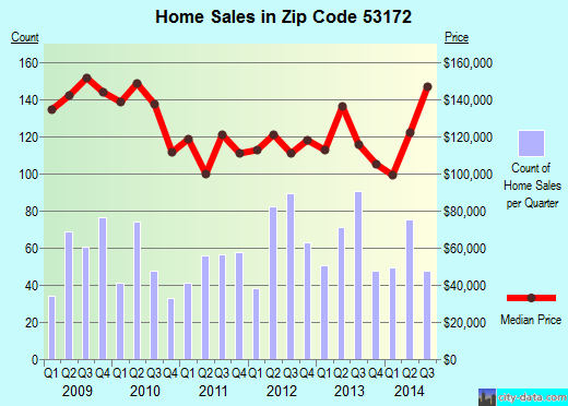 South Milwaukee, WI (zip code 53172) real estate home value estimator