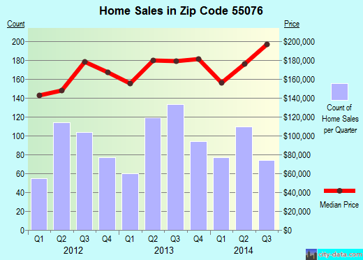 Inver Grove Heights, MN (zip code 55076) real estate home value estimator, recent home sales