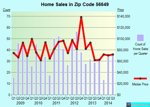 56649 Zip Code (International Falls, Minnesota) Profile homes, apartments, schools, population