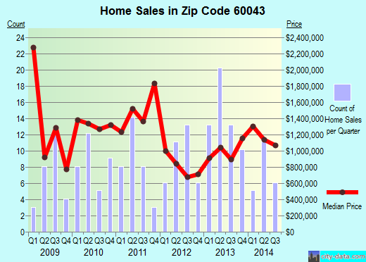 60043 Zip Code (Kenilworth, Illinois) Profile homes, apartments