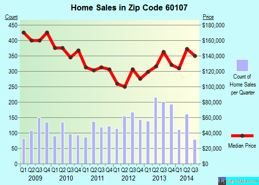 Streamwood, IL (zip code 60107) real estate home value estimator, recent home sales , house