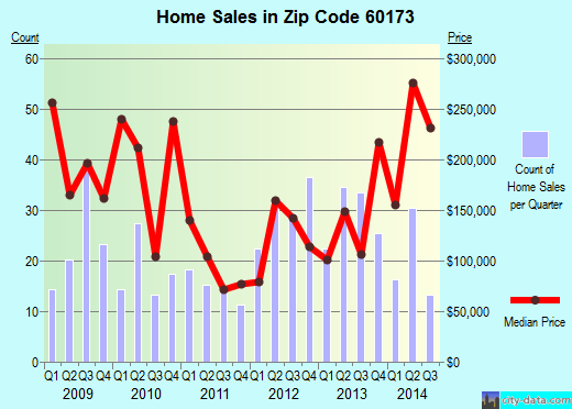 60173 Zip Code (Schaumburg, Illinois) Profile homes, apartments, schools, population,