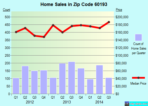 60193 Zip Code (Schaumburg, Illinois) Profile homes, apartments, schools, population,
