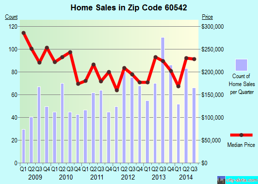 North Aurora, IL (zip code 60542) real estate home value estimator