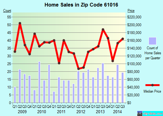 Cherry Valley, IL (zip code 61016) real estate home value estimator, recent home sales , house