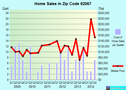 62067 Zip Code (Bethalto, Illinois) Profile homes, apartments, schools, population,