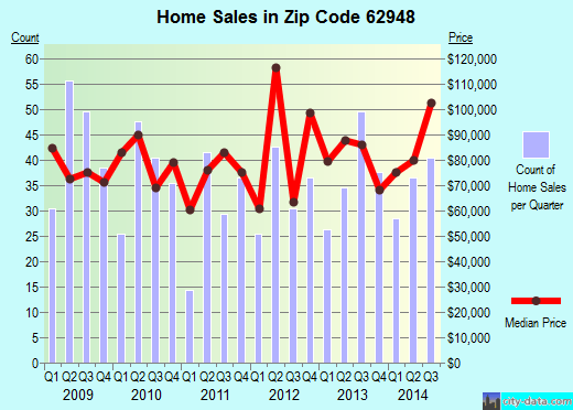Herrin, IL (zip code 62948) real estate home value estimator, recent home sales , house value