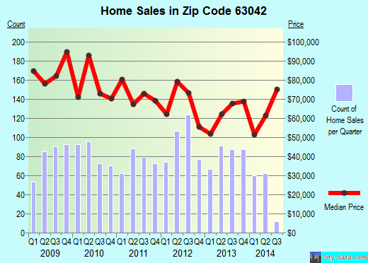 Hazelwood, MO (zip code 63042) real estate home value estimator, recent home sales , house