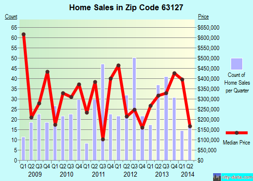 63127 Zip Code (Sunset Hills, Missouri) Profile homes, apartments, schools, population,
