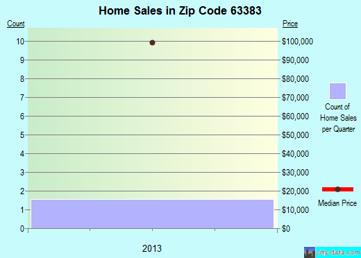 Warrenton, MO (zip code 63383) real estate home value estimator