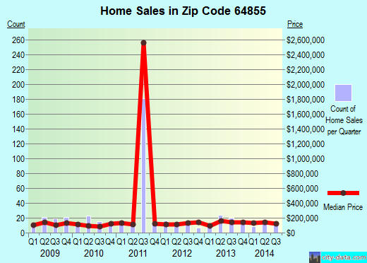 64855 Zip Code (Oronogo, Missouri) Profile homes, apartments, schools, population,