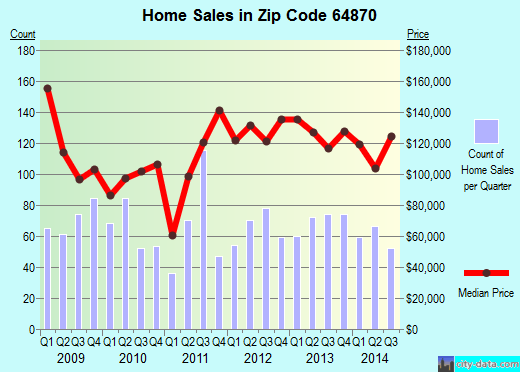 Webb City, MO (zip code 64870) real estate home value estimator, recent home sales , house
