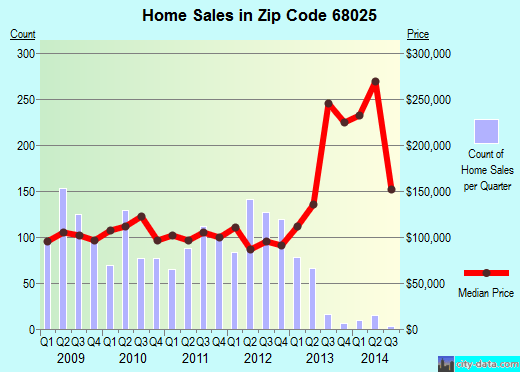68025 Zip Code (Fremont, Nebraska) Profile homes, apartments, schools, population,