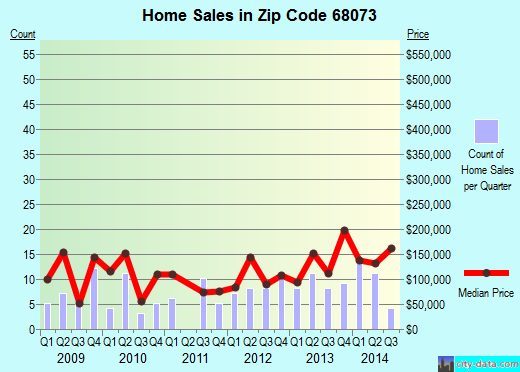 Yutan, NE (zip code 68073) real estate home value estimator, recent