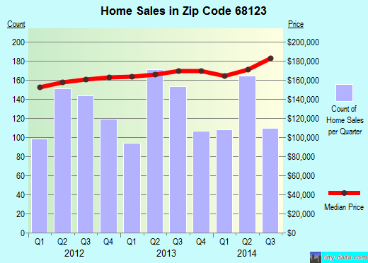 68123 Zip Code (Bellevue, Nebraska) Profile homes, apartments