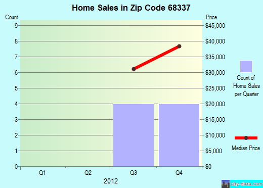 Dawson, NE (zip code 68337) real estate home value estimator, recent