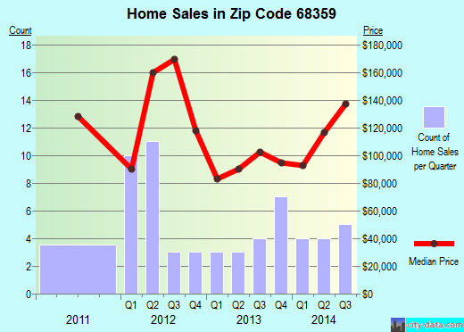 Friend, NE (zip code 68359) real estate home value estimator, recent