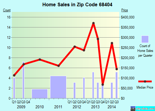 68404 Zip Code (Sprague, Nebraska) Profile homes, apartments, schools
