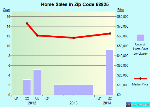Callaway, NE (zip code 68825) real estate home value estimator