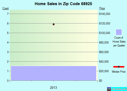Ayr, NE (zip code 68925) real estate home value estimator, recent