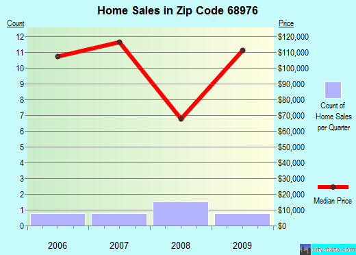 Smithfield, NE (zip code 68976) real estate home value estimator
