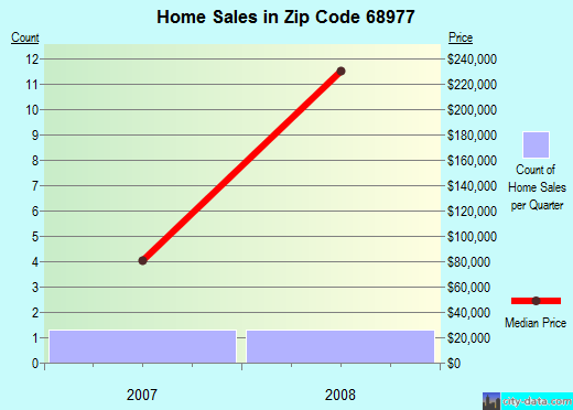 Stamford, NE (zip code 68977) real estate home value estimator