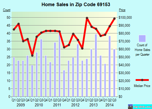 69153 Zip Code (Ogallala, Nebraska) Profile homes, apartments
