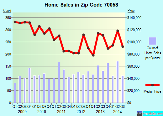 70058 Zip Code (Harvey, Louisiana) Profile homes, apartments, schools, population,